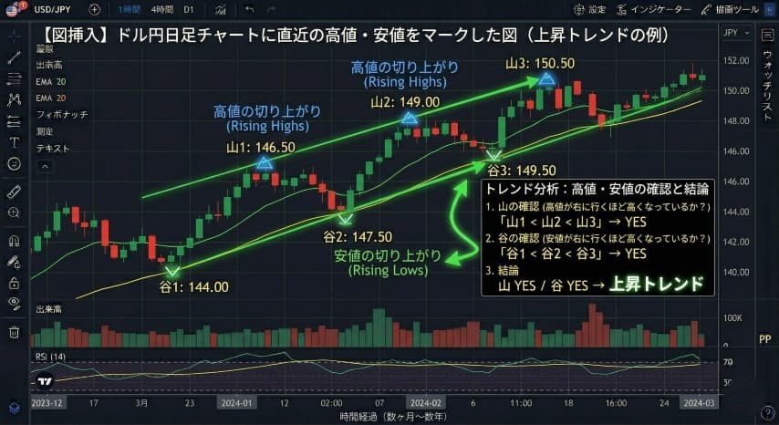 トレンドの確認