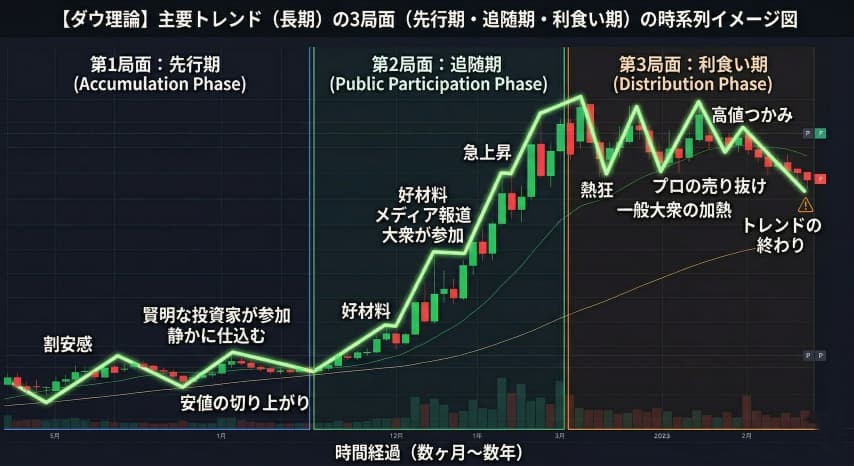主要トレンド3局面