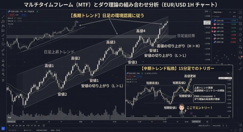 マルチタイムフレーム