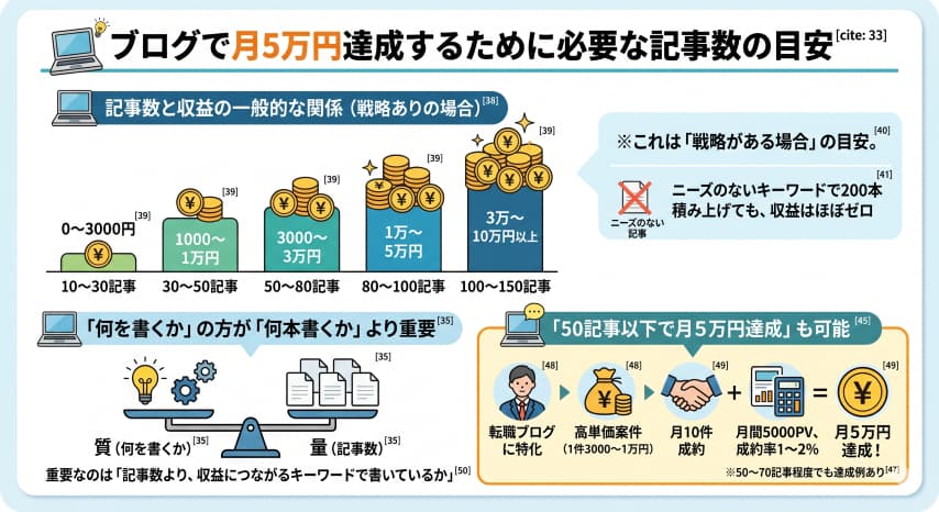 ブログ月5万記事数