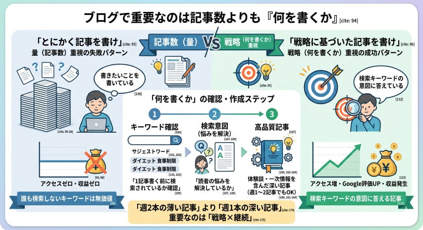 ブログ月5万重要