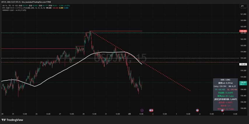 下降トレンドライン