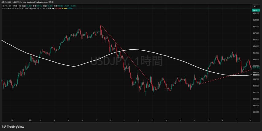 下降トレンドの引き方