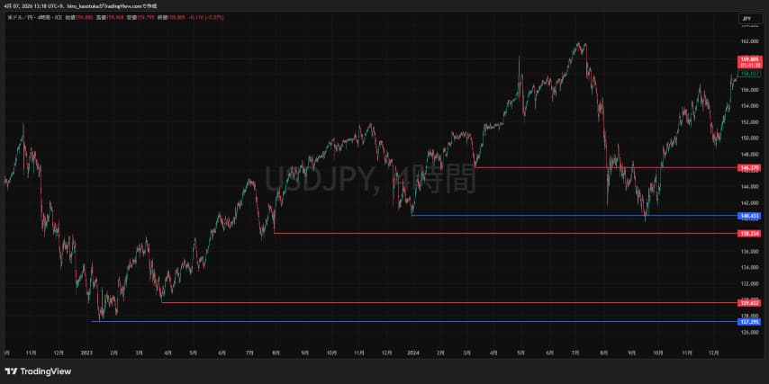 FX　水平線　引き方