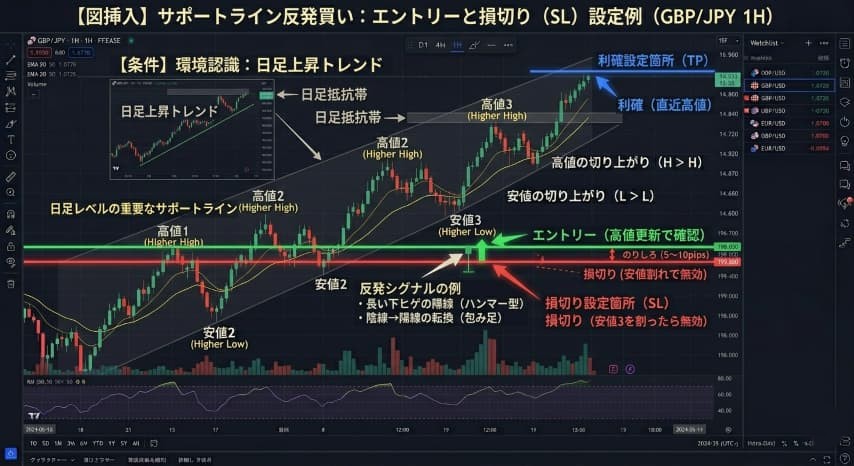 水平線エントリー損切