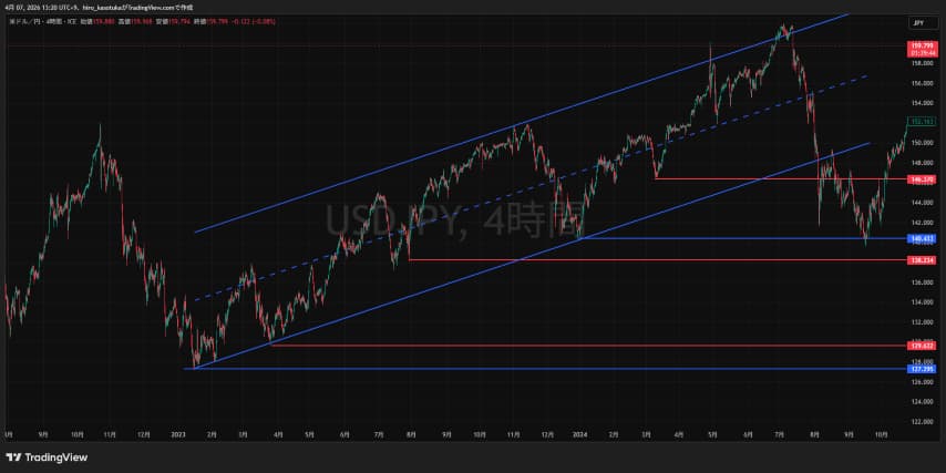 水平線　マルチタイムフレーム分析
