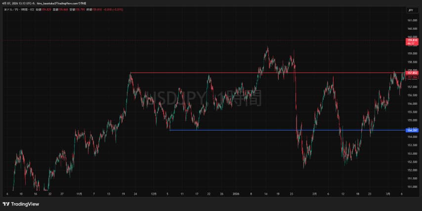 サポートライン　レジスタンスライン
