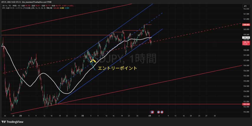 マルチタイムフレーム分析