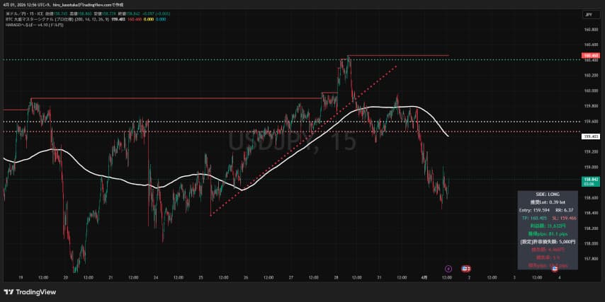 上昇トレンドライン
