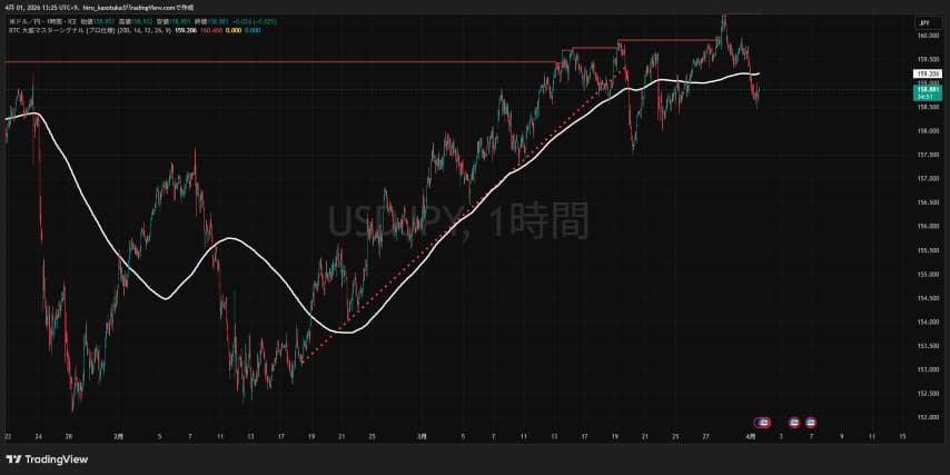 上昇トレンドの引き方