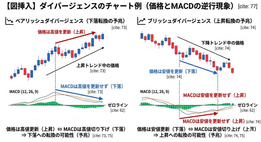 FX MACDダイバージェンス