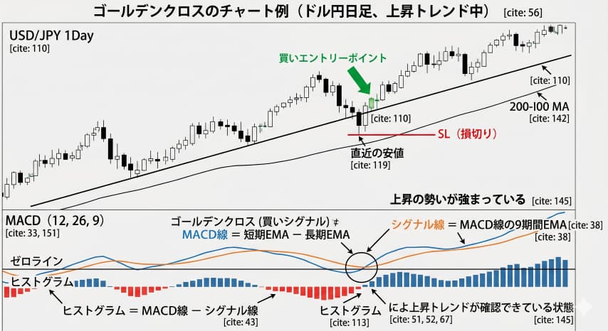 FX MACDゴールデンクロス