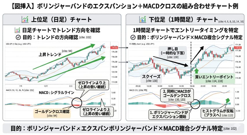 FX MACDボリンジャーバンド