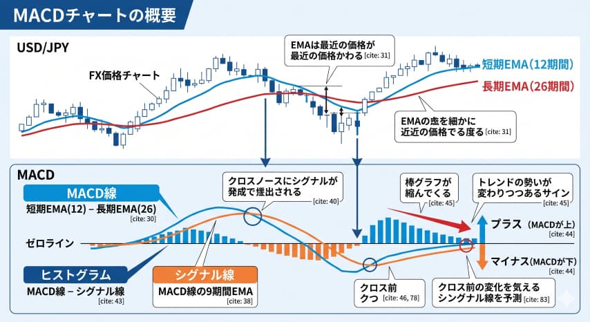 FX MACDライン
