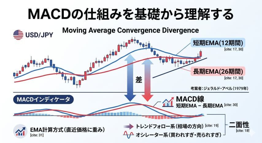 FX MACD仕組み