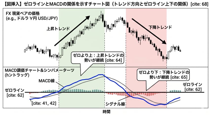 FX MACDゼロライン