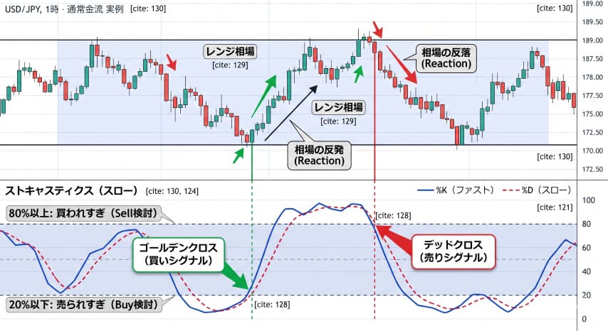 FXオシレーターストキャスティクス