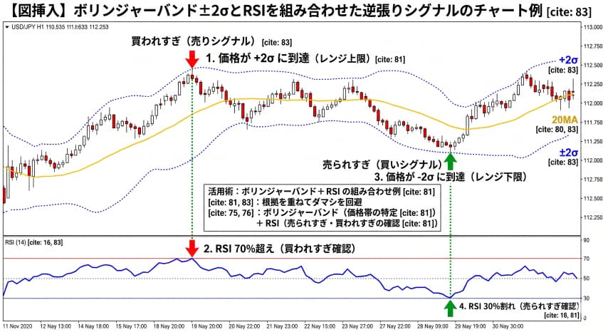 FX RSI　ボリンジャーバンド