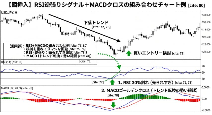 FX RSI　MACD