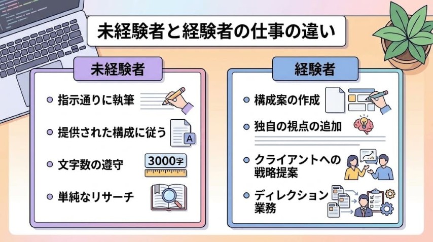 副業Webライター違い